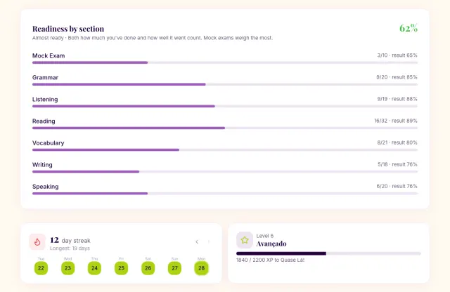 Readiness by section, streak calendar and level progress